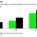 e-bikes-vs-evs–bloomberg-new-energy-finance_100826383_m.jpg