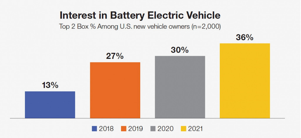 interest-in-evs-among-u-s-new-car-buyers-from-ipsos-study_100821194_l.jpg